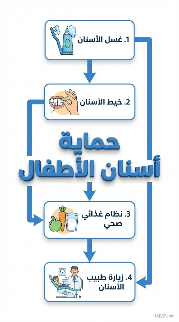 لحماية أسنان طفلك | 7 نصائح فعالة 23 image 198