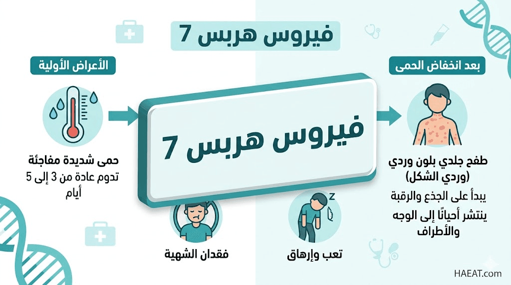 فيروس هربس 7 | 4 طرق للوقاية، التشخيص، وعوامل الخطر 21 image 437