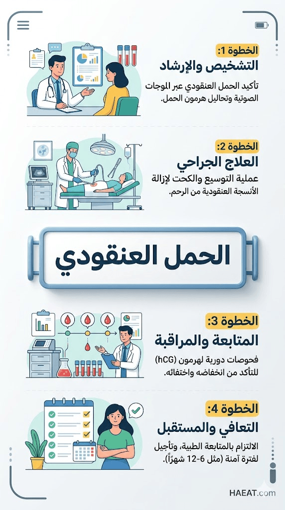 الحمل العنقودي | 4 حقائق، عوامل الخطر، والعلاج 22 image 980